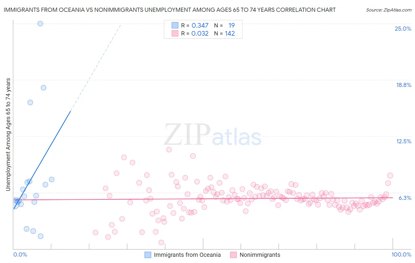 Immigrants from Oceania vs Nonimmigrants Unemployment Among Ages 65 to 74 years