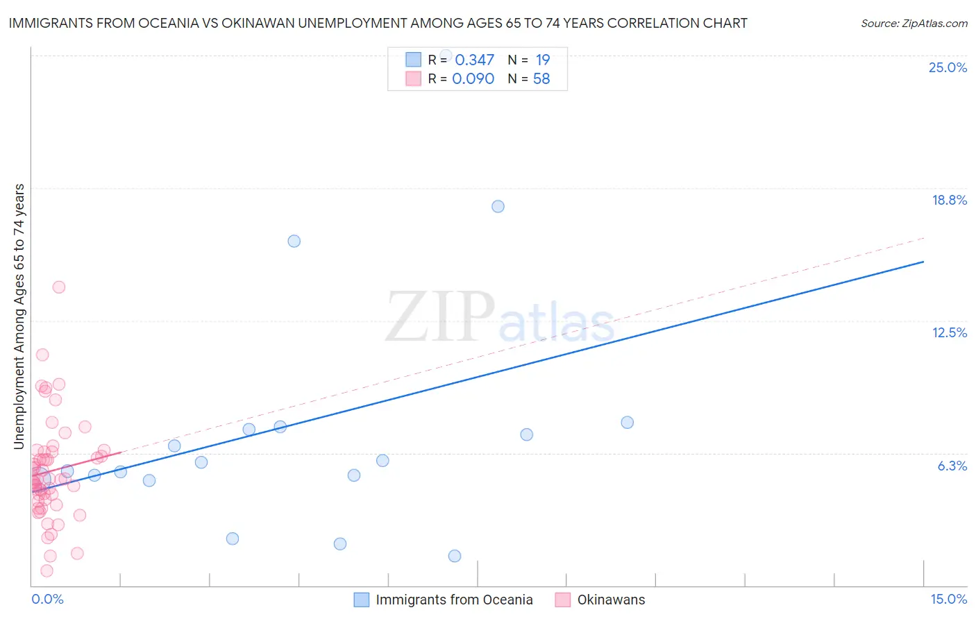 Immigrants from Oceania vs Okinawan Unemployment Among Ages 65 to 74 years