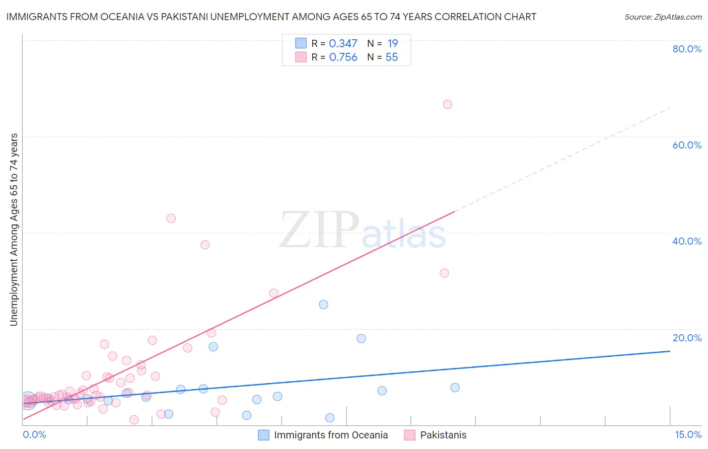 Immigrants from Oceania vs Pakistani Unemployment Among Ages 65 to 74 years