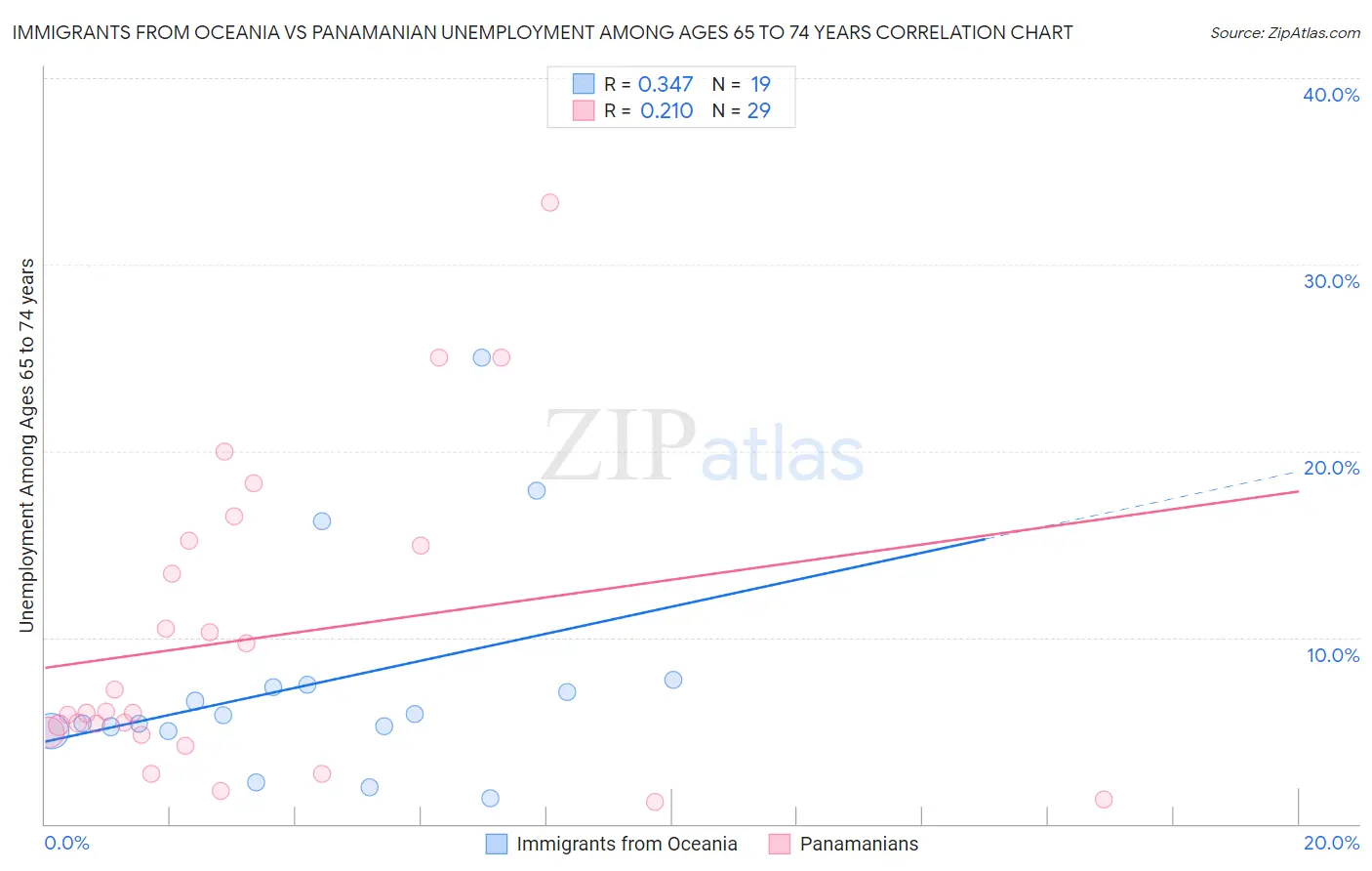 Immigrants from Oceania vs Panamanian Unemployment Among Ages 65 to 74 years