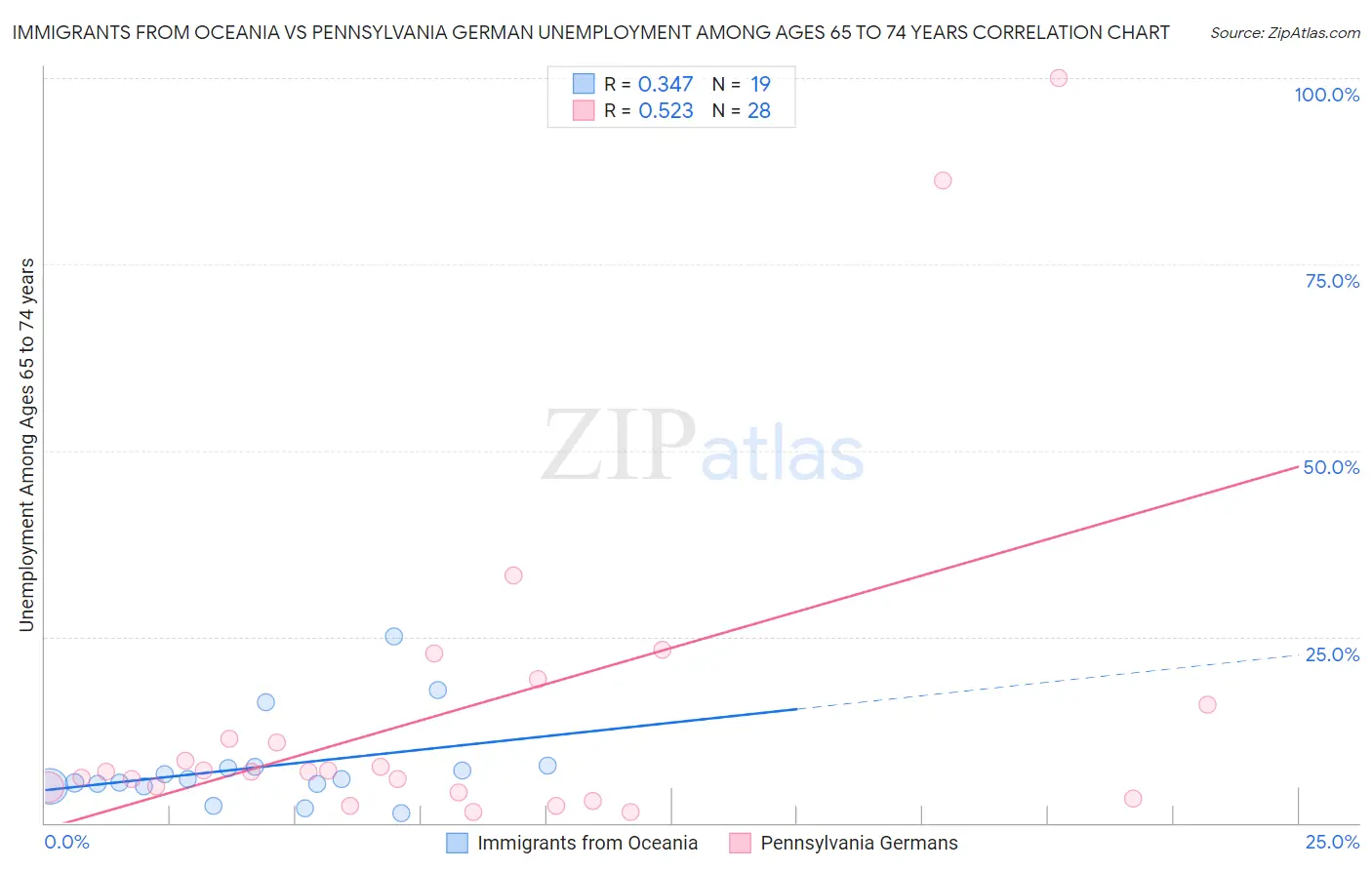 Immigrants from Oceania vs Pennsylvania German Unemployment Among Ages 65 to 74 years