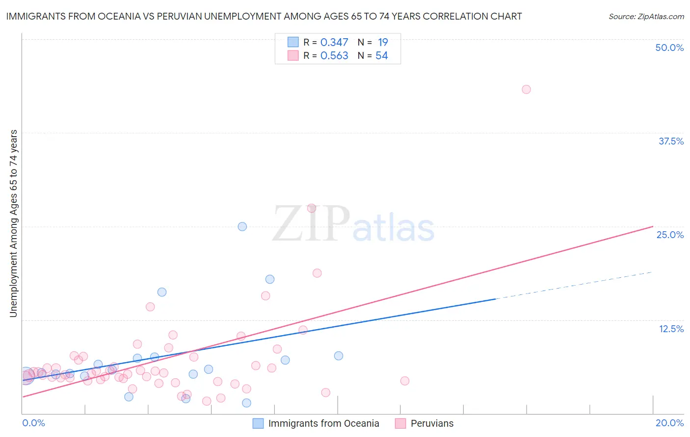 Immigrants from Oceania vs Peruvian Unemployment Among Ages 65 to 74 years