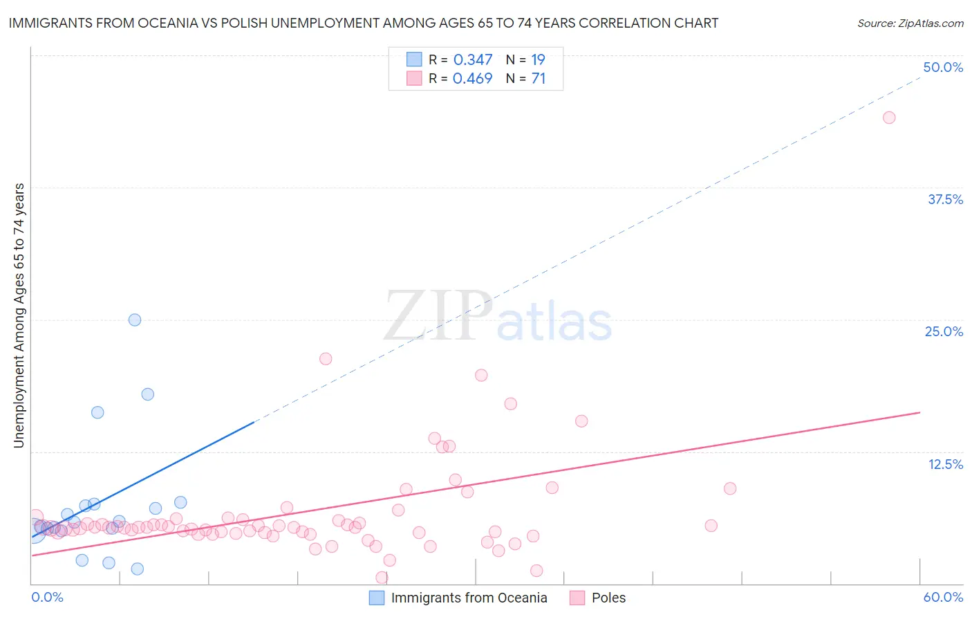 Immigrants from Oceania vs Polish Unemployment Among Ages 65 to 74 years