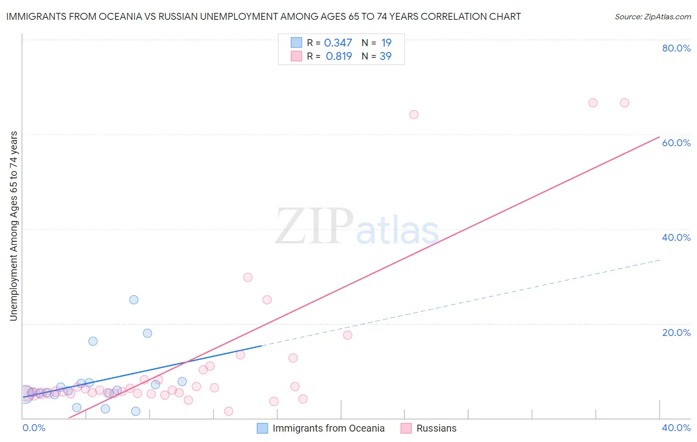 Immigrants from Oceania vs Russian Unemployment Among Ages 65 to 74 years