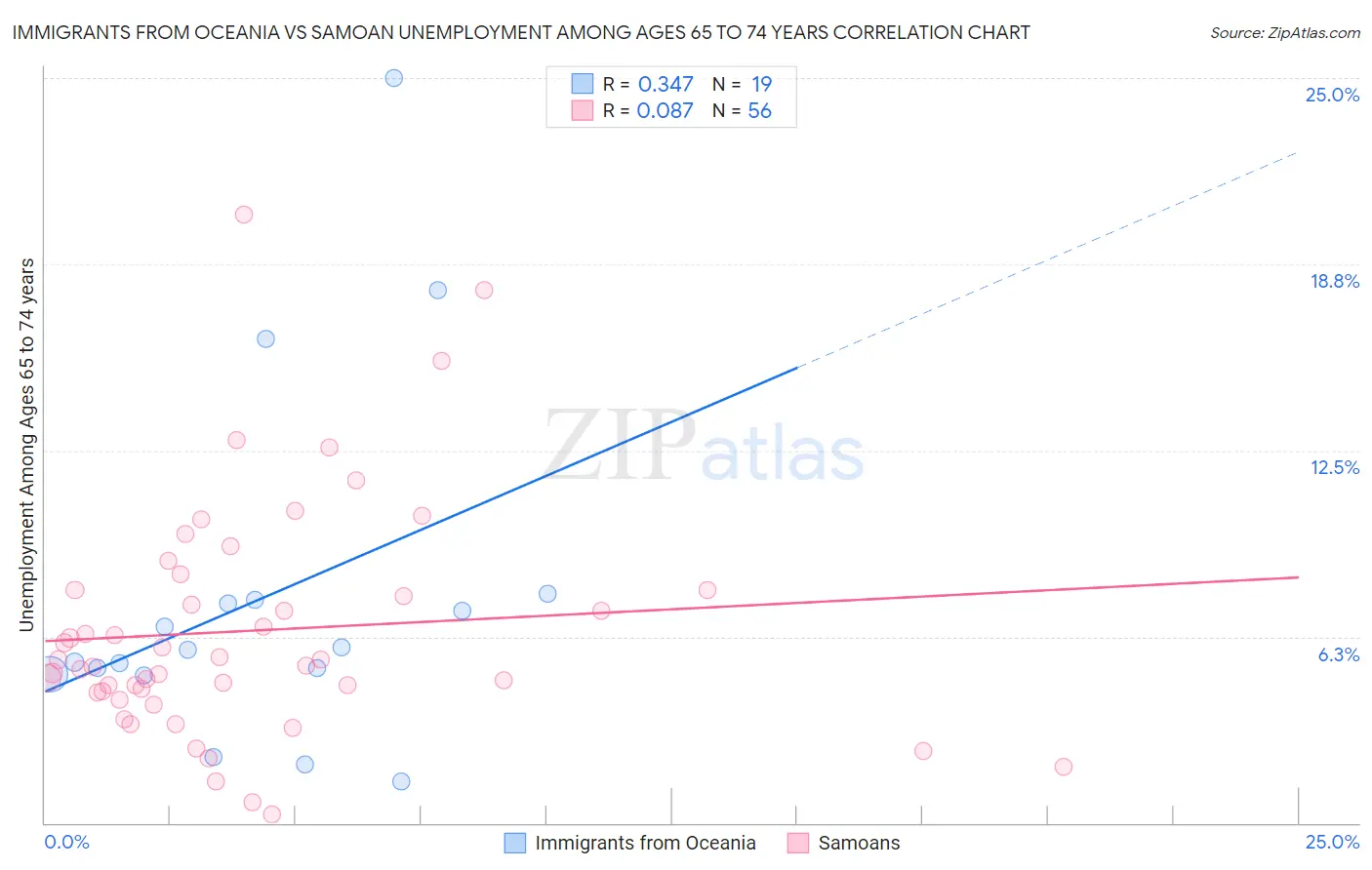 Immigrants from Oceania vs Samoan Unemployment Among Ages 65 to 74 years