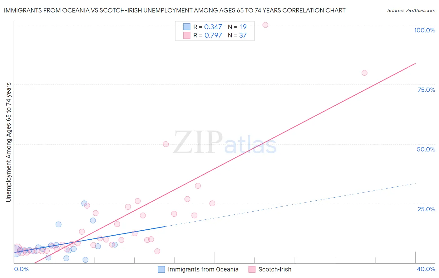 Immigrants from Oceania vs Scotch-Irish Unemployment Among Ages 65 to 74 years