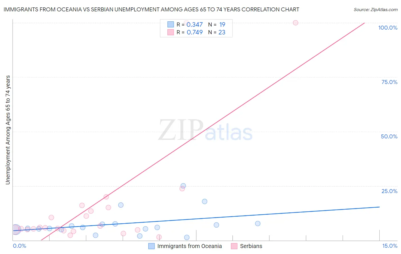 Immigrants from Oceania vs Serbian Unemployment Among Ages 65 to 74 years