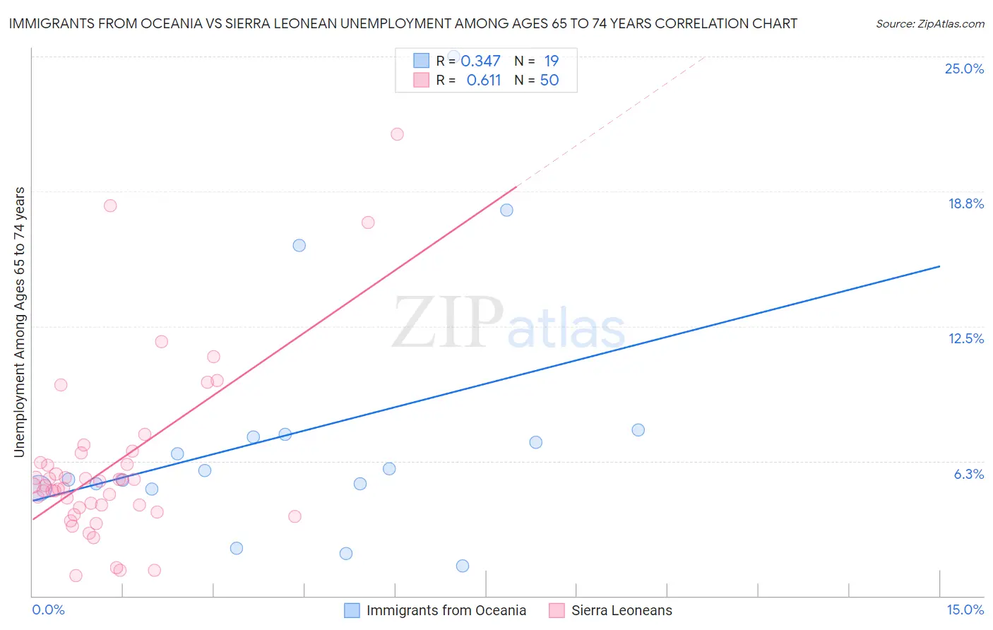 Immigrants from Oceania vs Sierra Leonean Unemployment Among Ages 65 to 74 years
