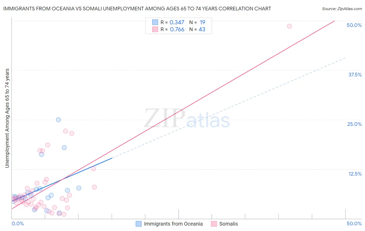 Immigrants from Oceania vs Somali Unemployment Among Ages 65 to 74 years