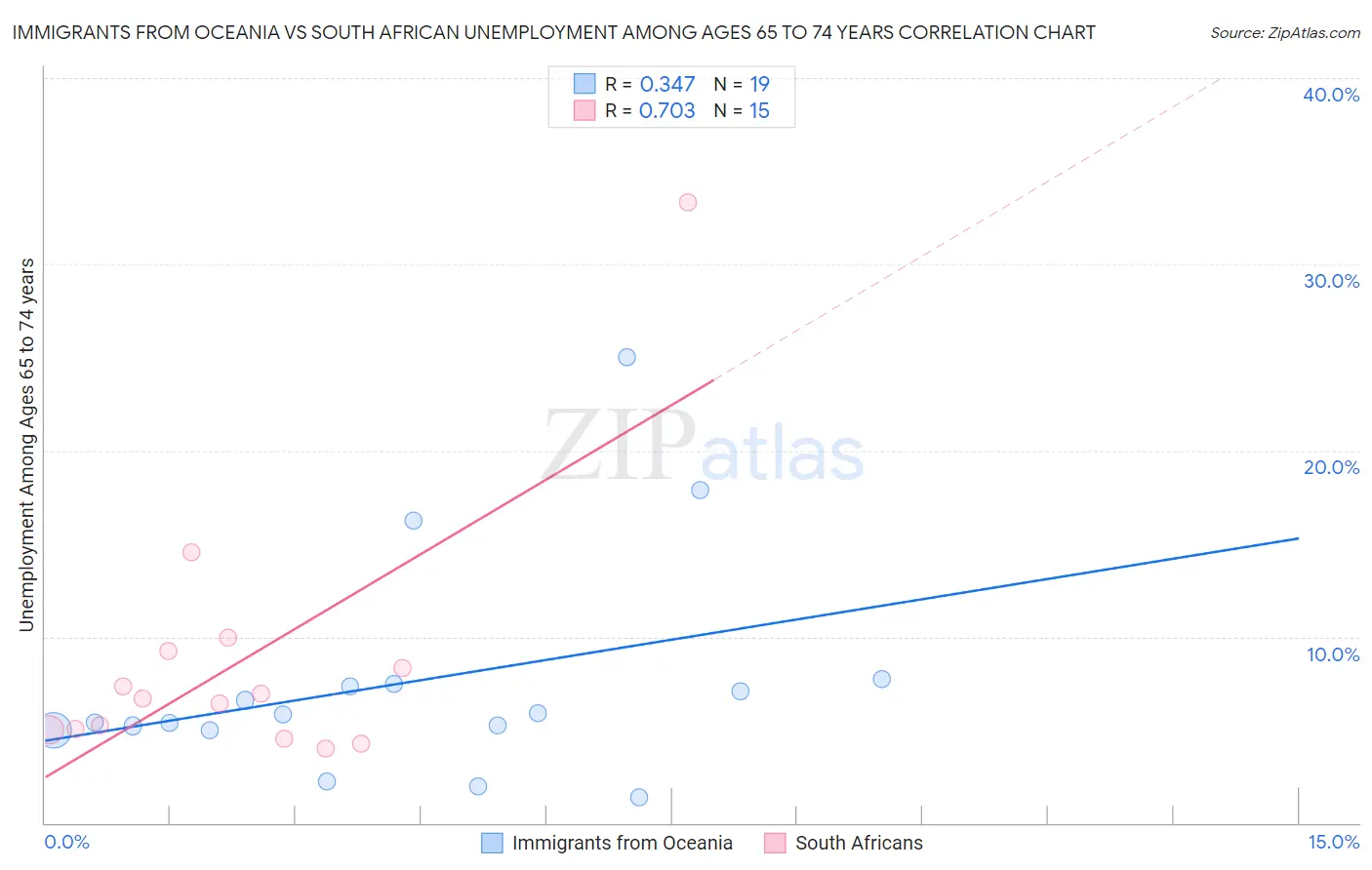 Immigrants from Oceania vs South African Unemployment Among Ages 65 to 74 years