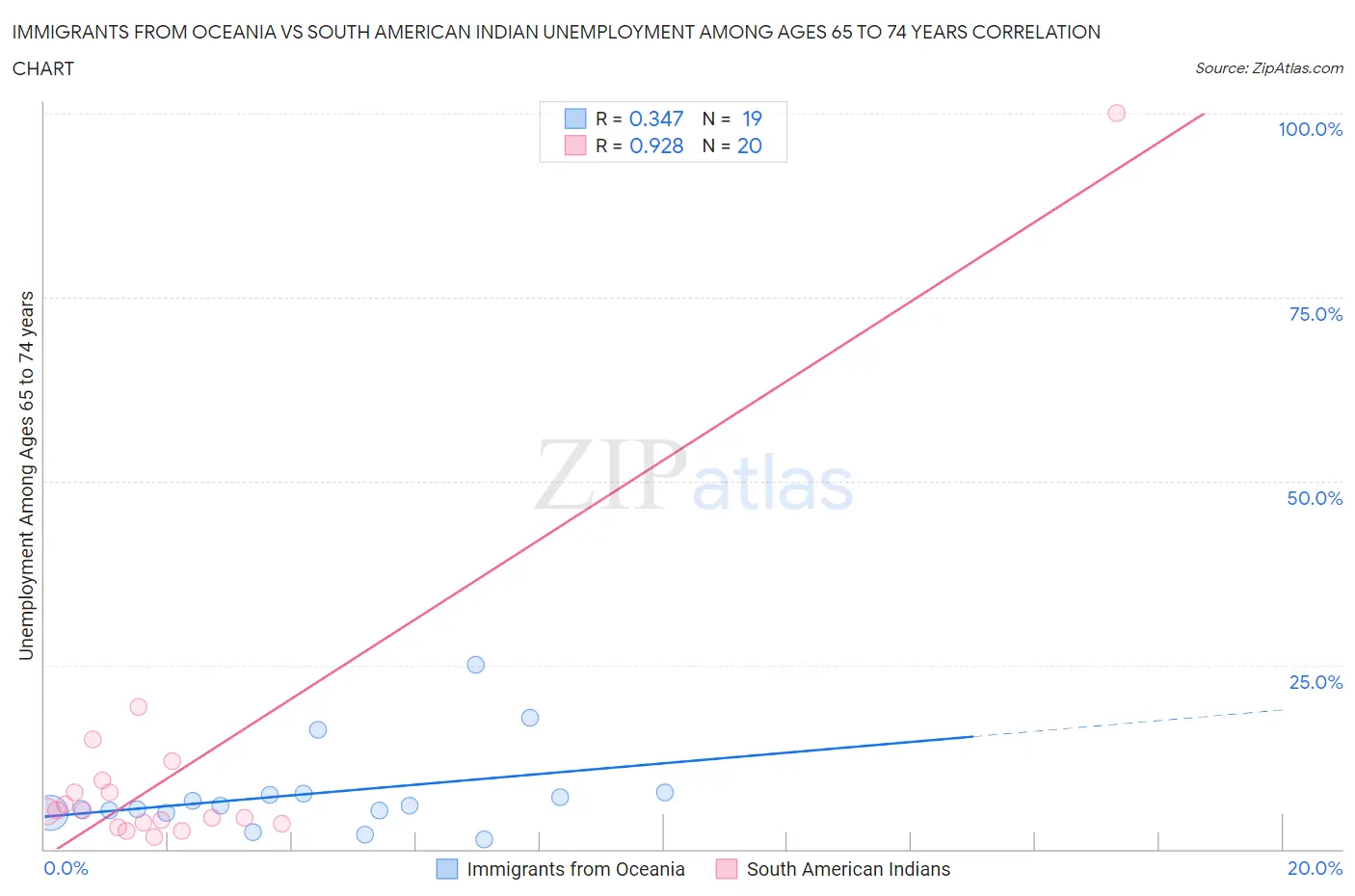Immigrants from Oceania vs South American Indian Unemployment Among Ages 65 to 74 years