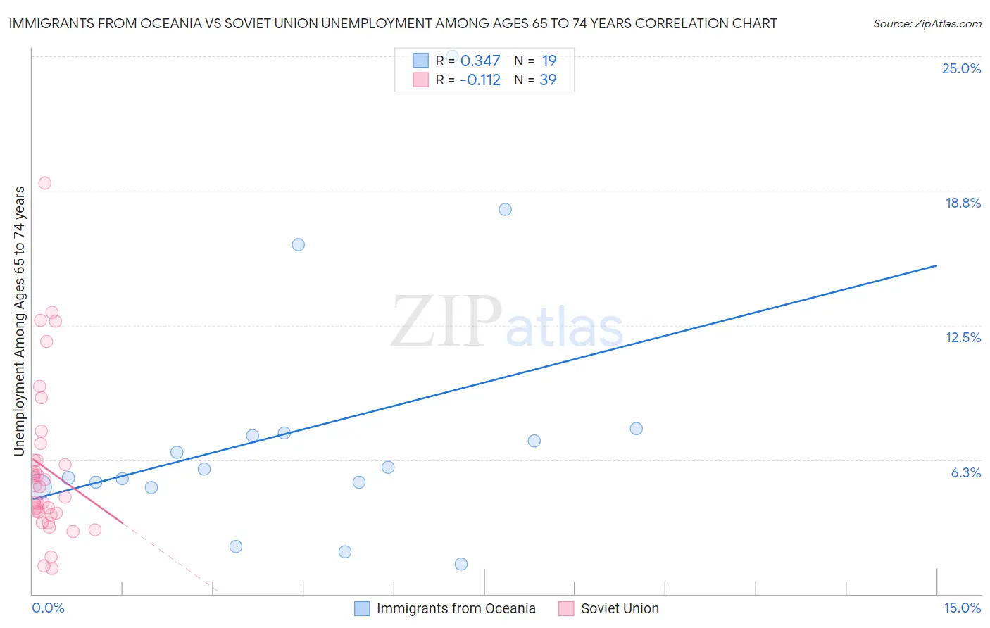 Immigrants from Oceania vs Soviet Union Unemployment Among Ages 65 to 74 years