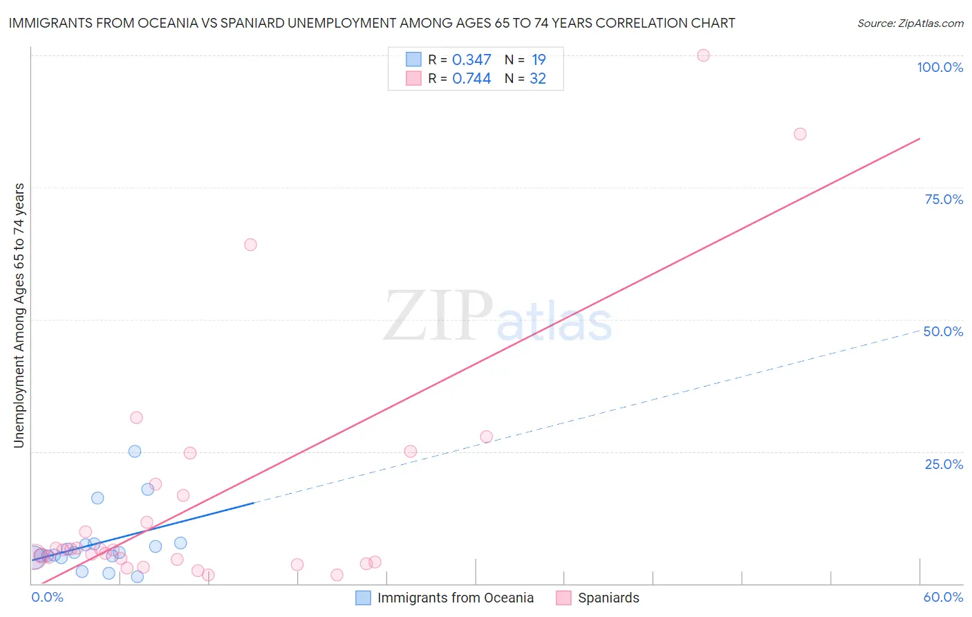 Immigrants from Oceania vs Spaniard Unemployment Among Ages 65 to 74 years