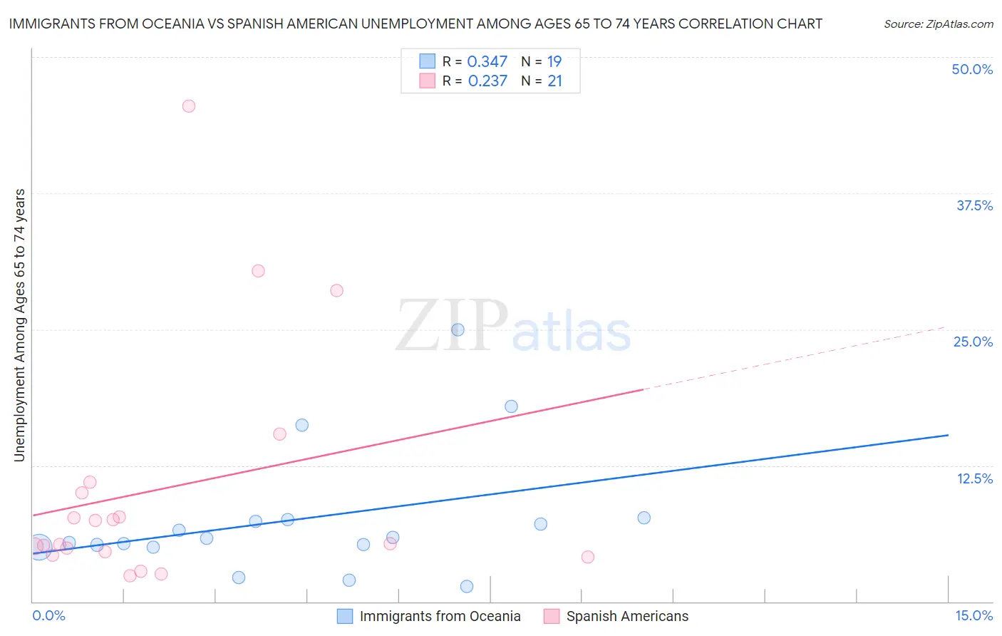 Immigrants from Oceania vs Spanish American Unemployment Among Ages 65 to 74 years