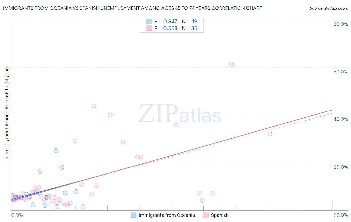 Immigrants from Oceania vs Spanish Unemployment Among Ages 65 to 74 years