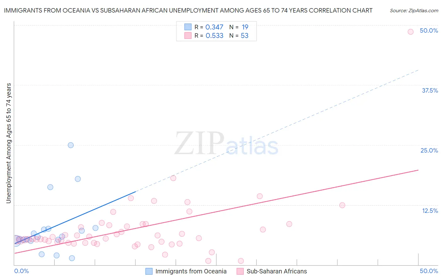 Immigrants from Oceania vs Subsaharan African Unemployment Among Ages 65 to 74 years