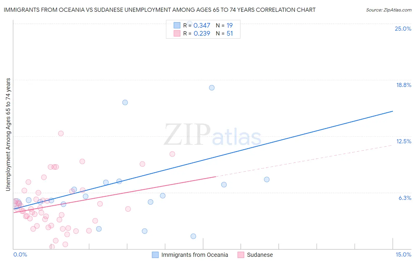 Immigrants from Oceania vs Sudanese Unemployment Among Ages 65 to 74 years