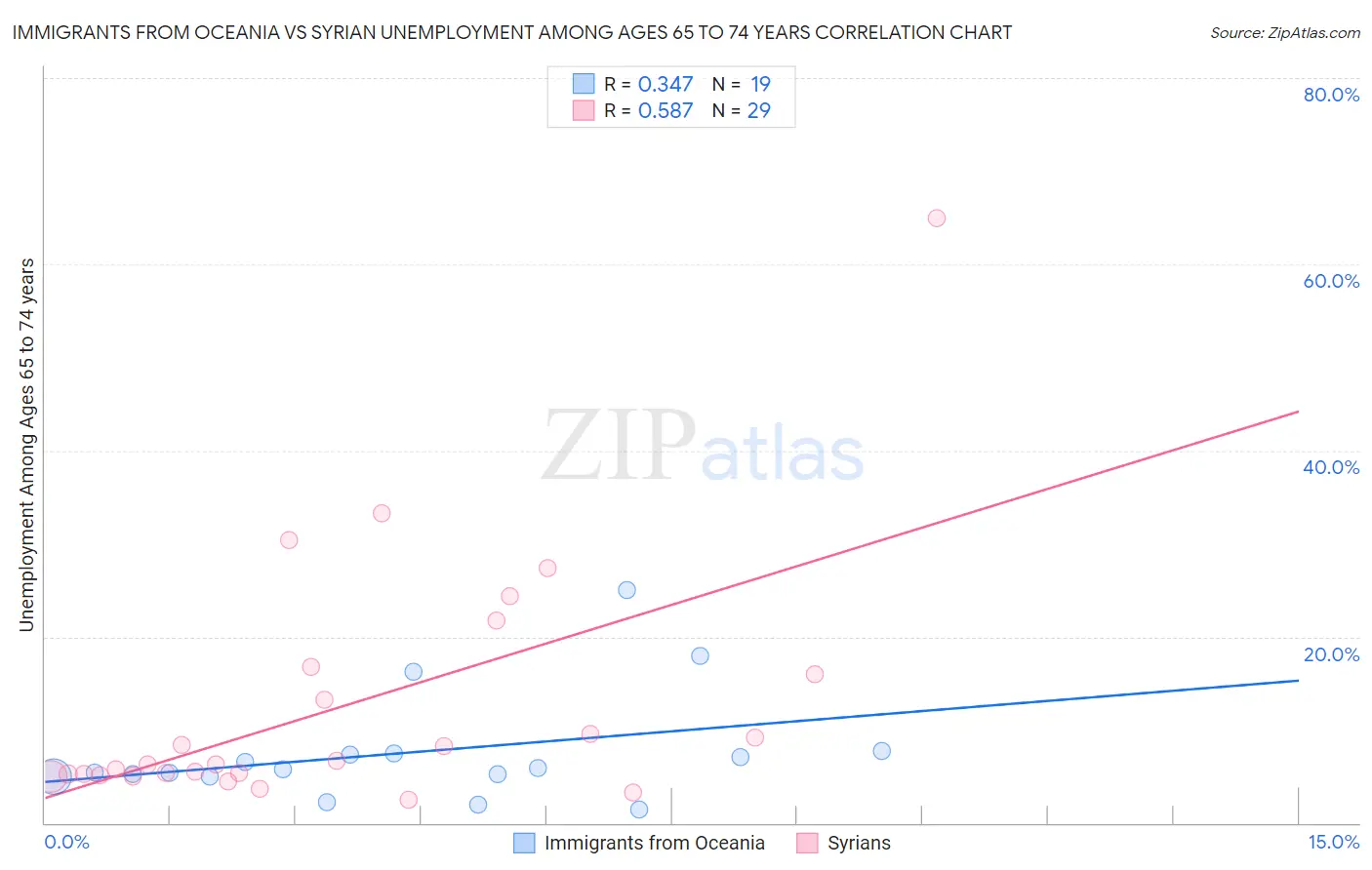Immigrants from Oceania vs Syrian Unemployment Among Ages 65 to 74 years