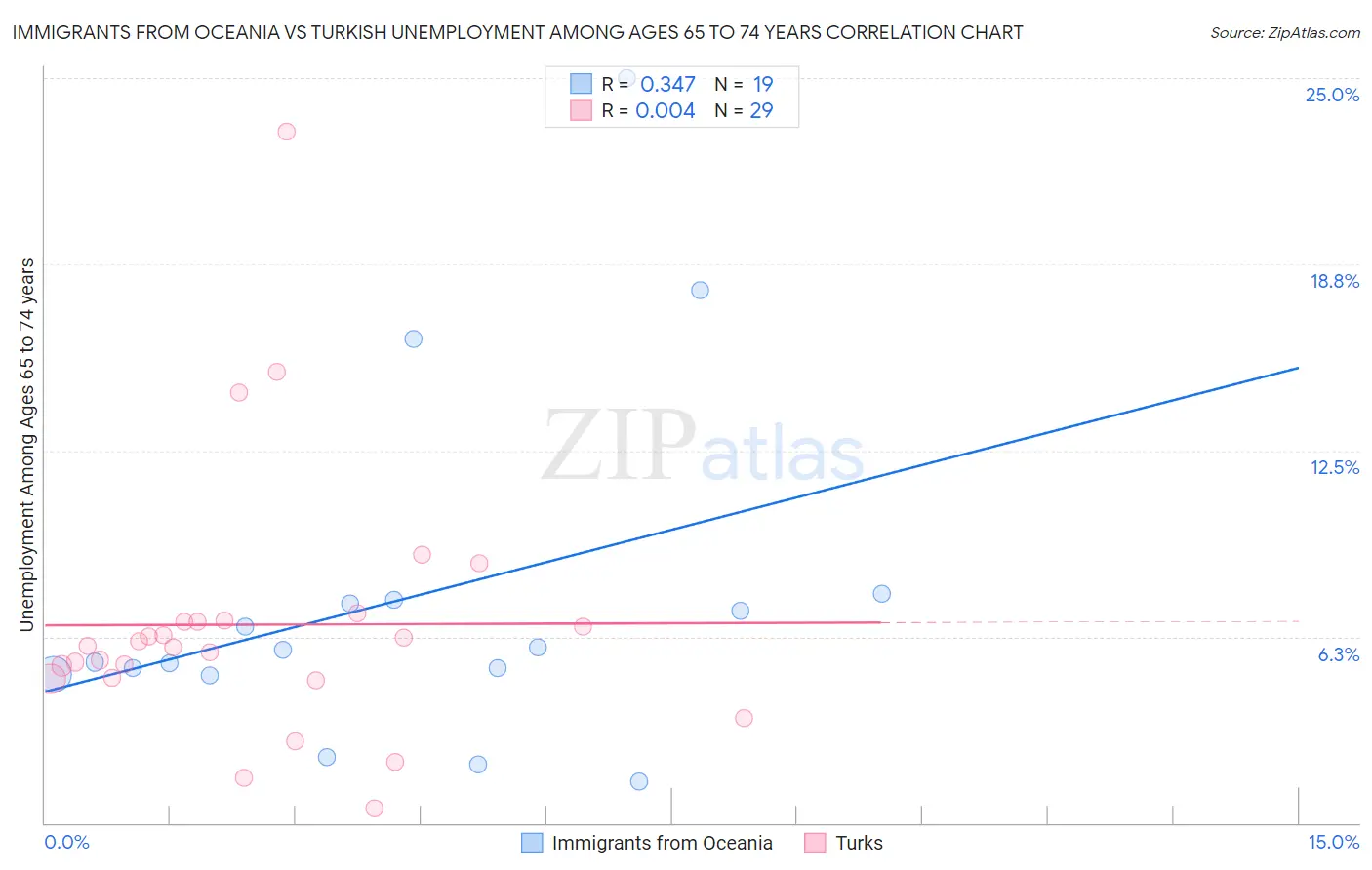 Immigrants from Oceania vs Turkish Unemployment Among Ages 65 to 74 years