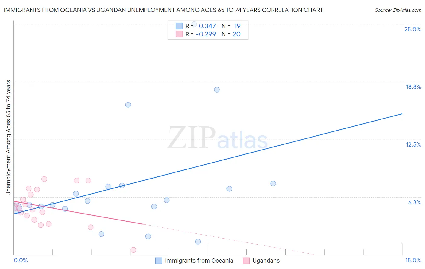 Immigrants from Oceania vs Ugandan Unemployment Among Ages 65 to 74 years