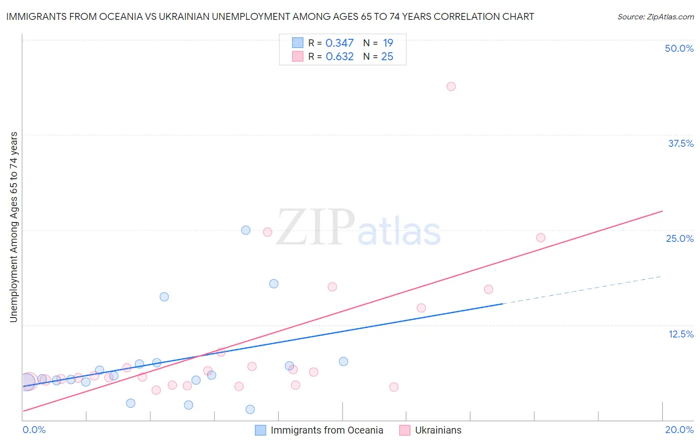 Immigrants from Oceania vs Ukrainian Unemployment Among Ages 65 to 74 years