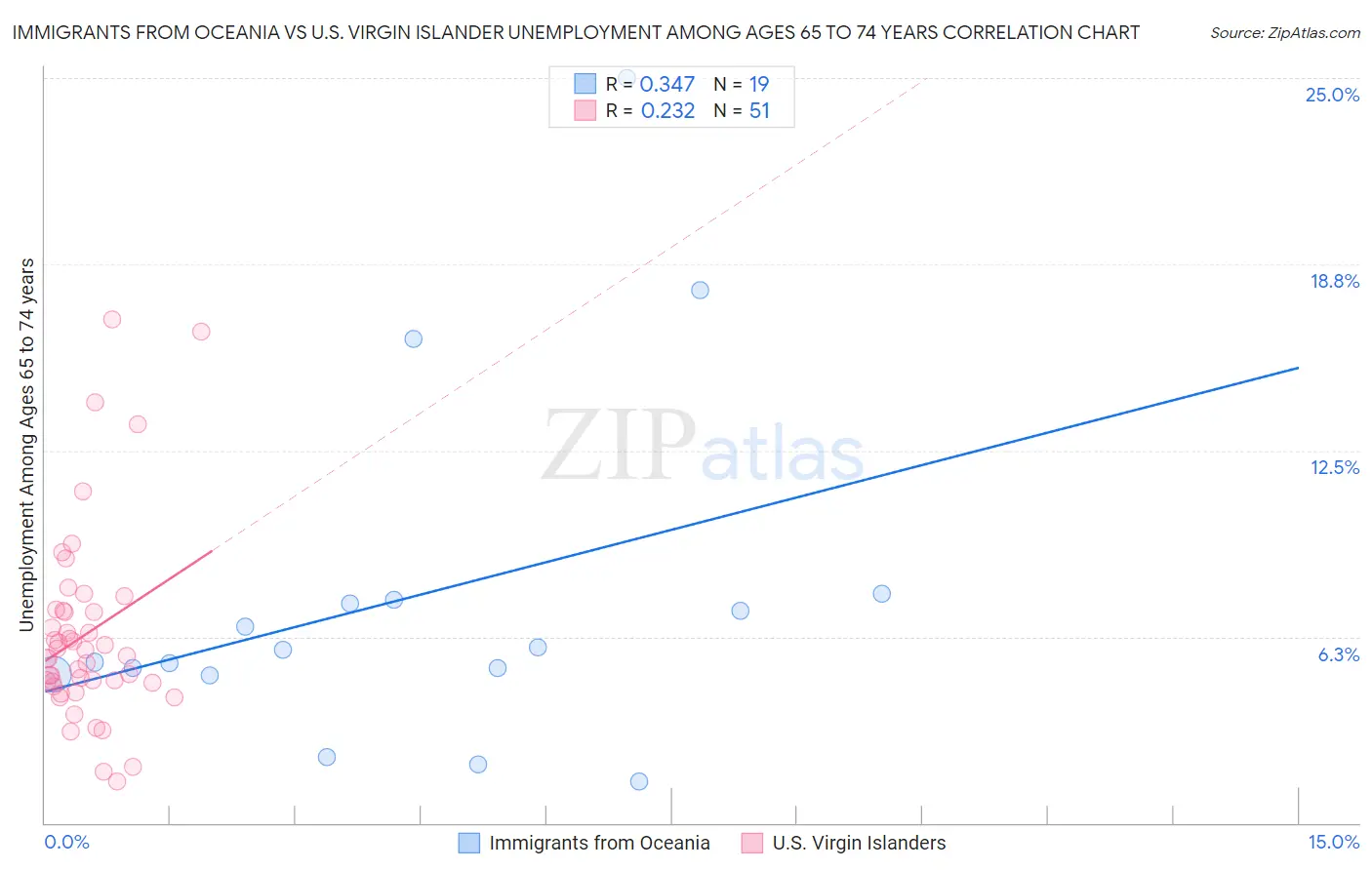 Immigrants from Oceania vs U.S. Virgin Islander Unemployment Among Ages 65 to 74 years