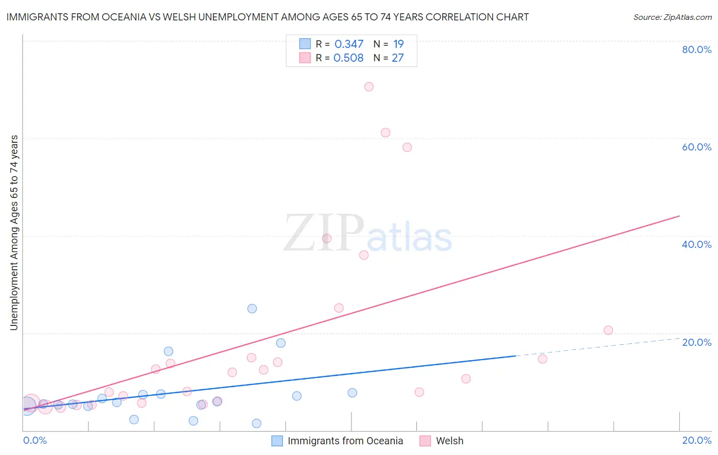 Immigrants from Oceania vs Welsh Unemployment Among Ages 65 to 74 years