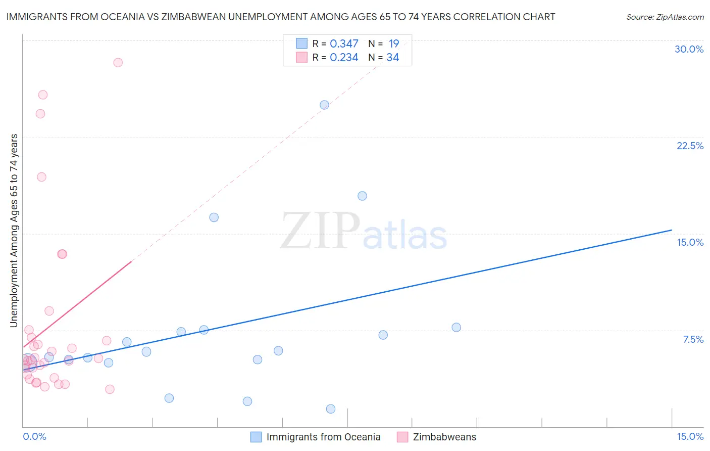 Immigrants from Oceania vs Zimbabwean Unemployment Among Ages 65 to 74 years