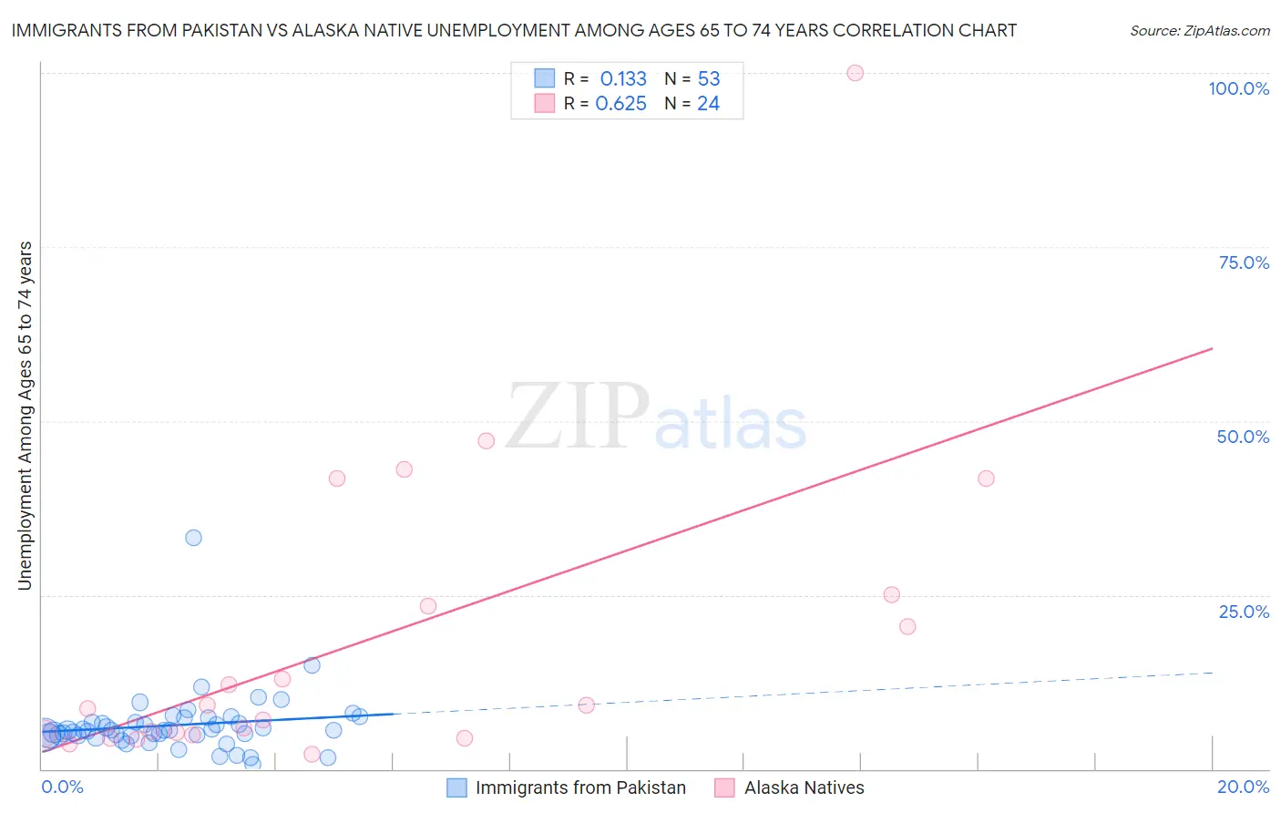 Immigrants from Pakistan vs Alaska Native Unemployment Among Ages 65 to 74 years