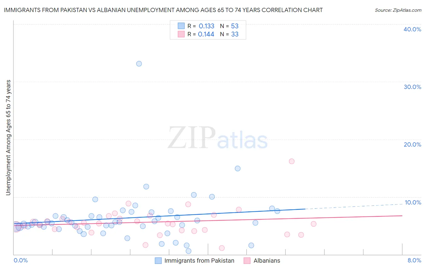 Immigrants from Pakistan vs Albanian Unemployment Among Ages 65 to 74 years