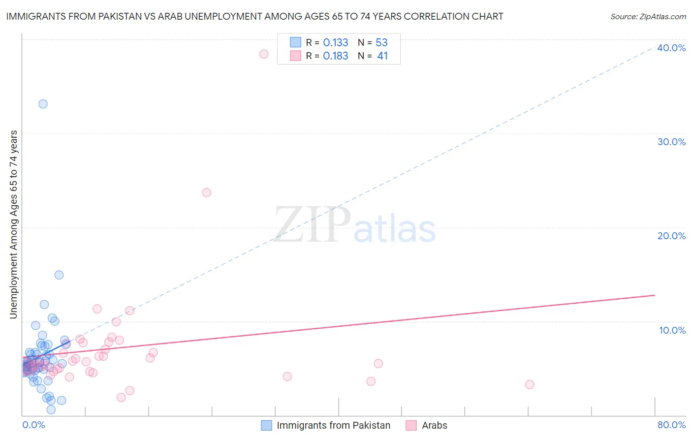 Immigrants from Pakistan vs Arab Unemployment Among Ages 65 to 74 years