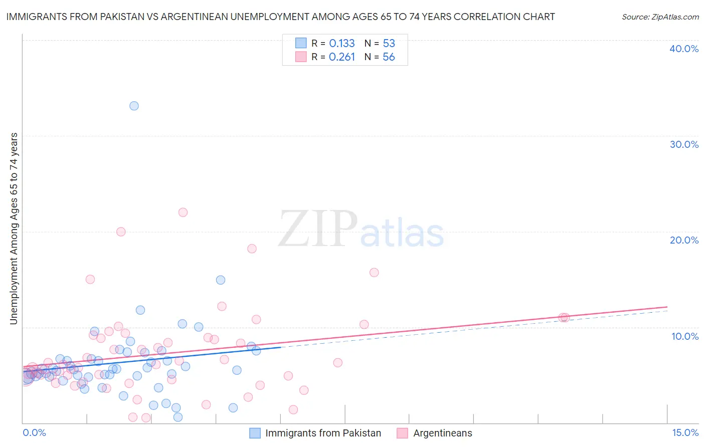 Immigrants from Pakistan vs Argentinean Unemployment Among Ages 65 to 74 years