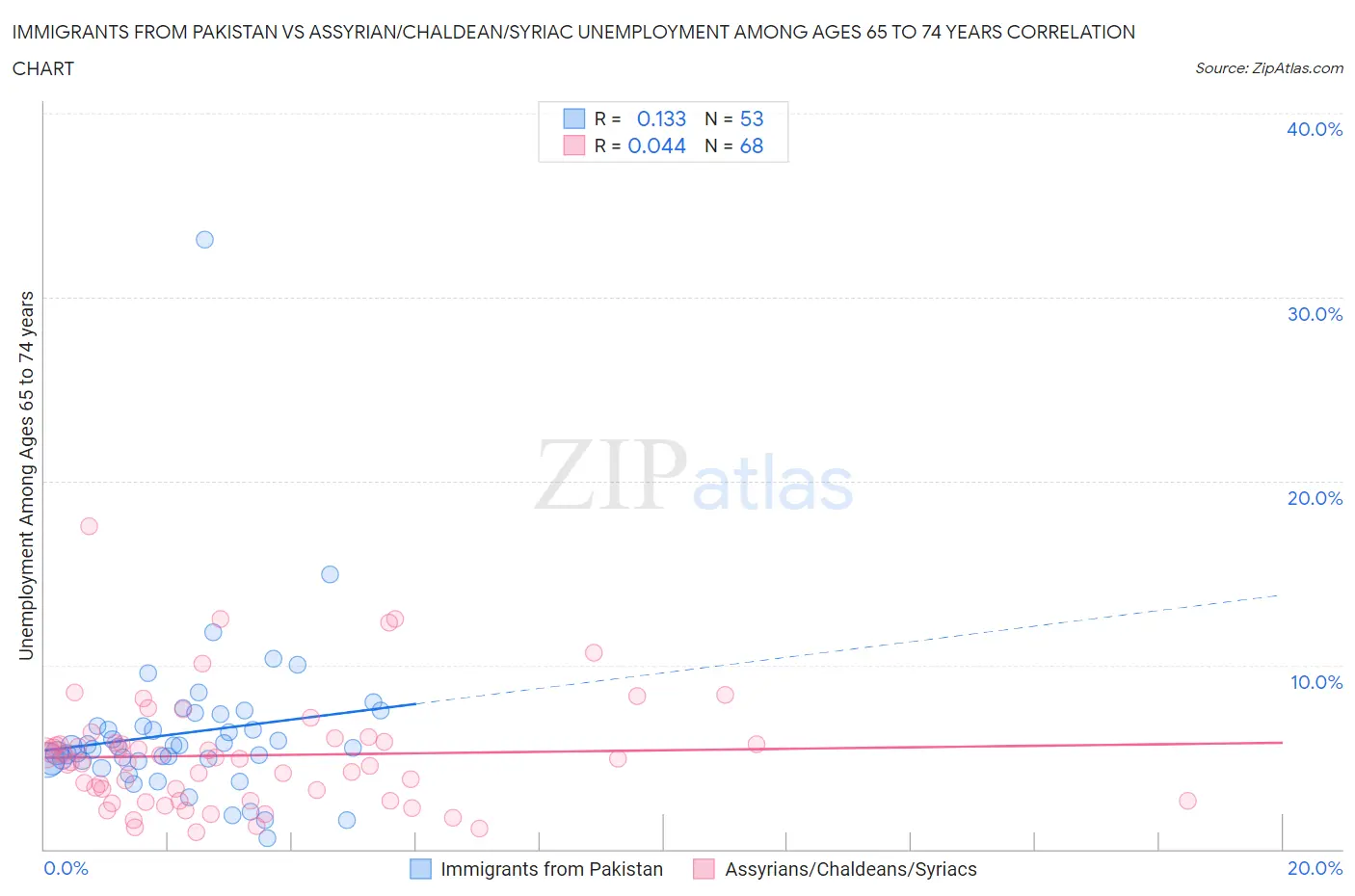 Immigrants from Pakistan vs Assyrian/Chaldean/Syriac Unemployment Among Ages 65 to 74 years