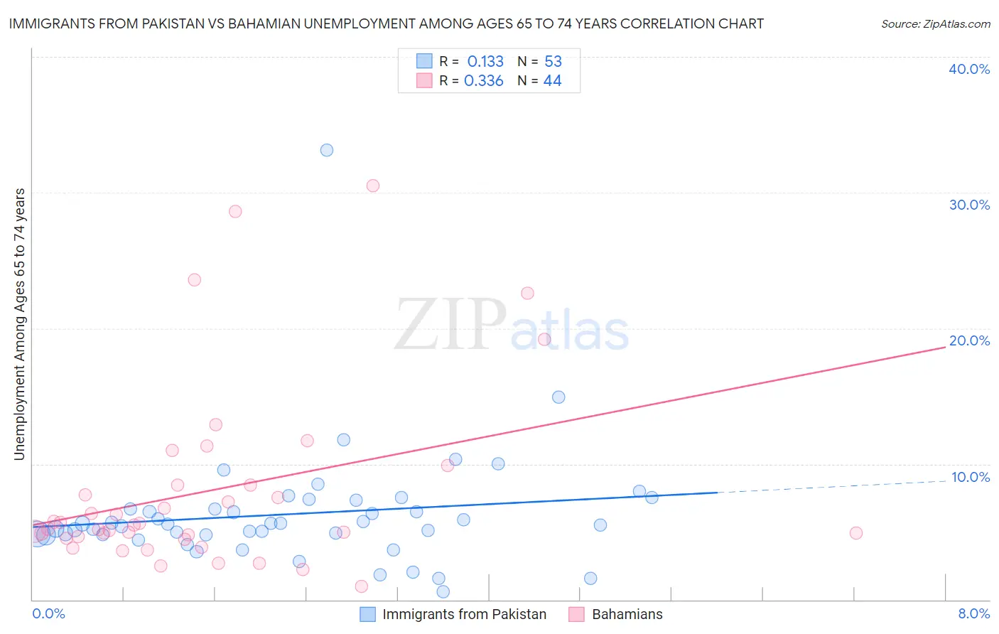 Immigrants from Pakistan vs Bahamian Unemployment Among Ages 65 to 74 years