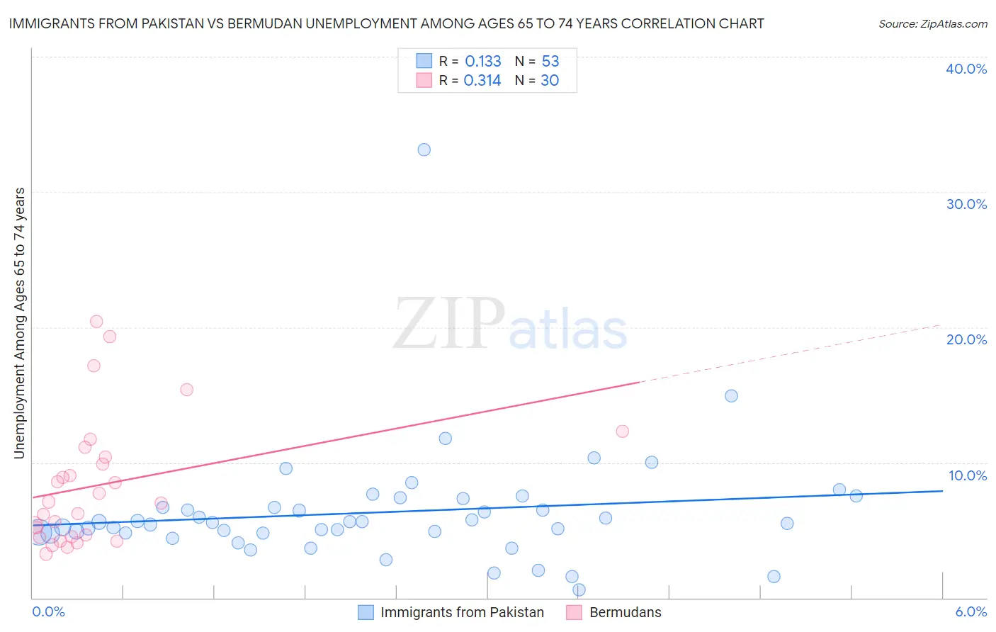 Immigrants from Pakistan vs Bermudan Unemployment Among Ages 65 to 74 years