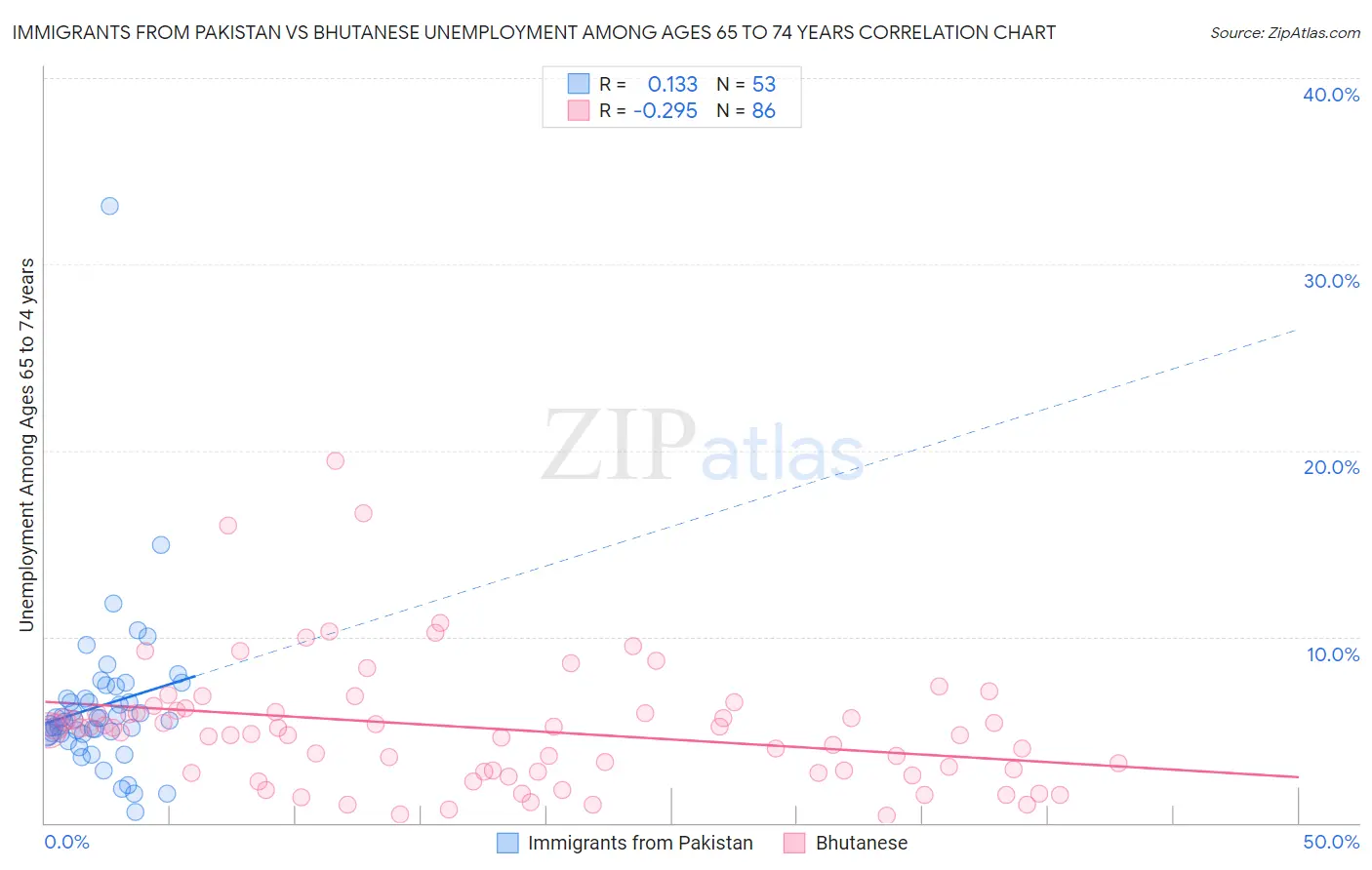 Immigrants from Pakistan vs Bhutanese Unemployment Among Ages 65 to 74 years