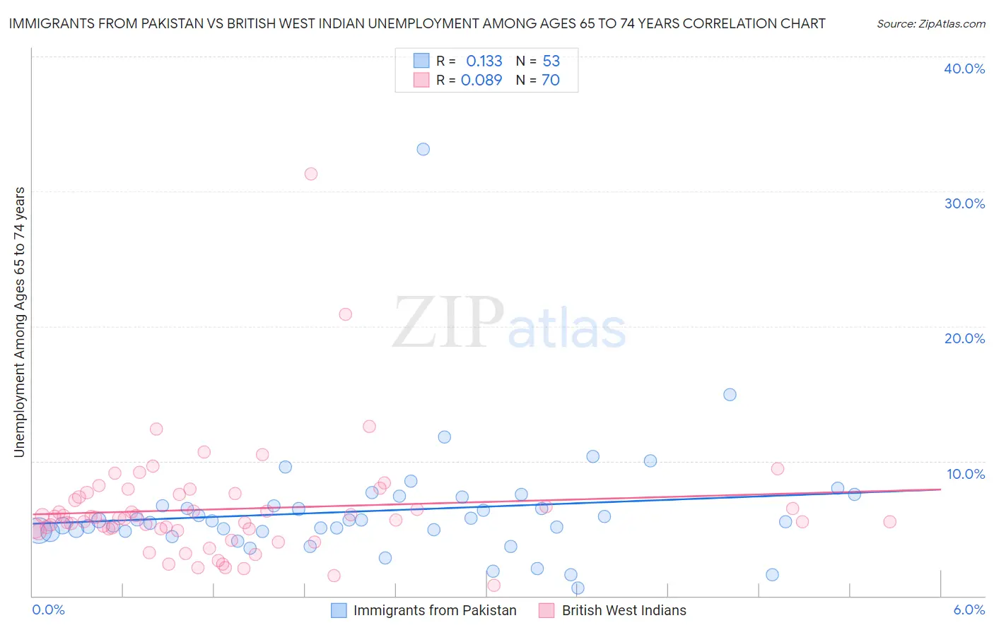 Immigrants from Pakistan vs British West Indian Unemployment Among Ages 65 to 74 years