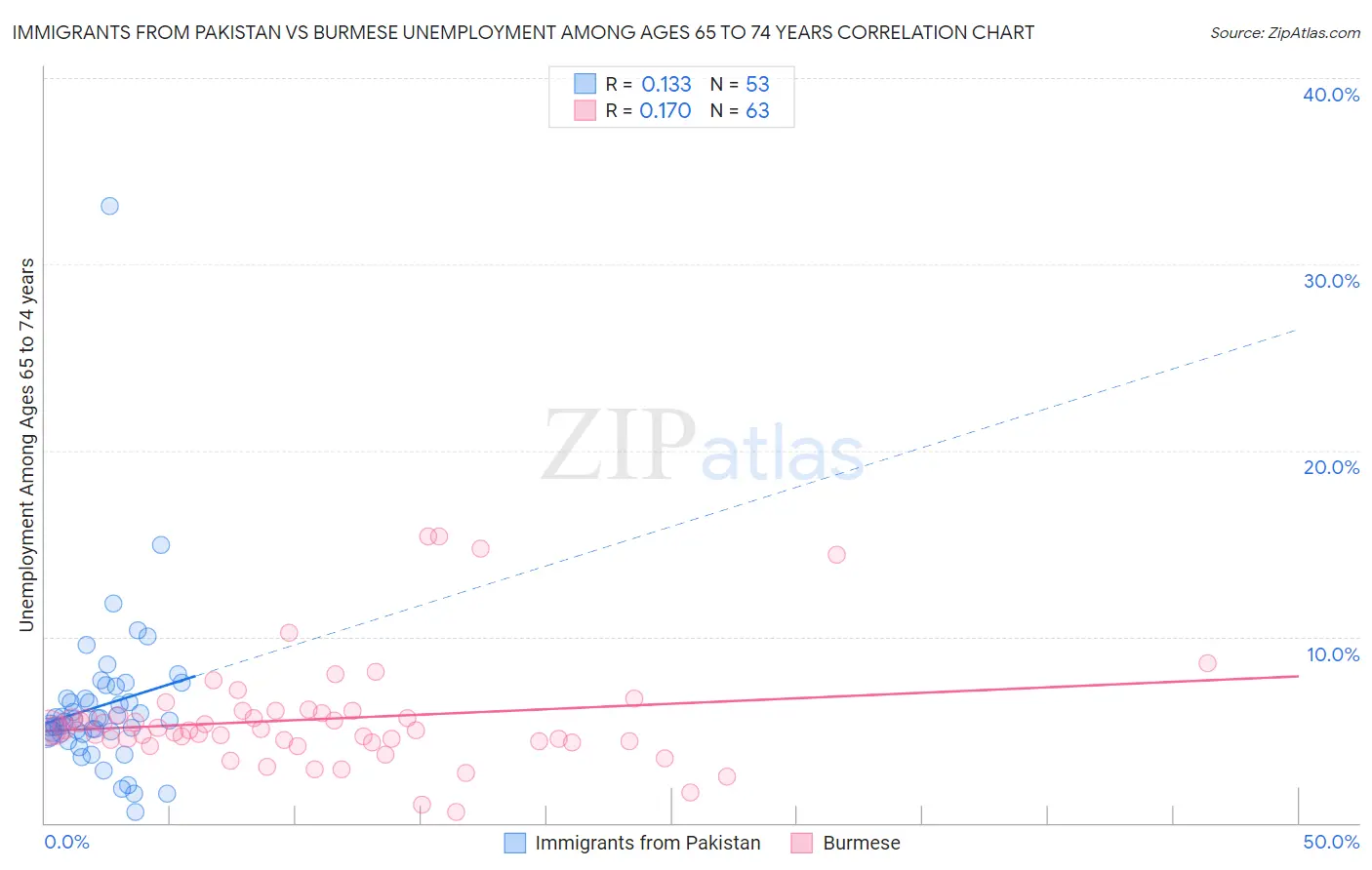 Immigrants from Pakistan vs Burmese Unemployment Among Ages 65 to 74 years