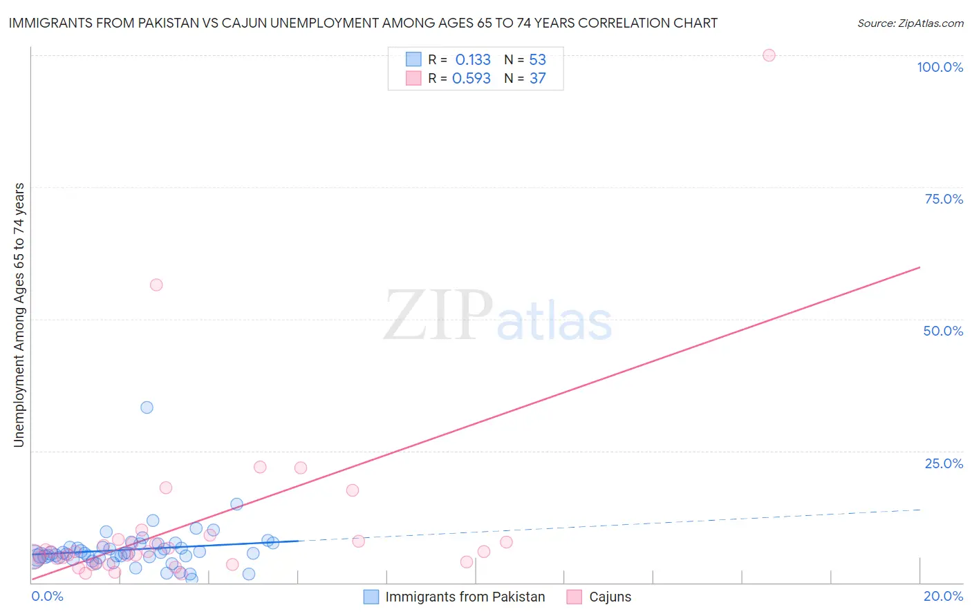 Immigrants from Pakistan vs Cajun Unemployment Among Ages 65 to 74 years