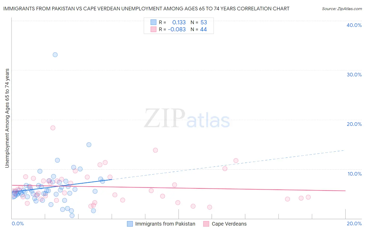 Immigrants from Pakistan vs Cape Verdean Unemployment Among Ages 65 to 74 years