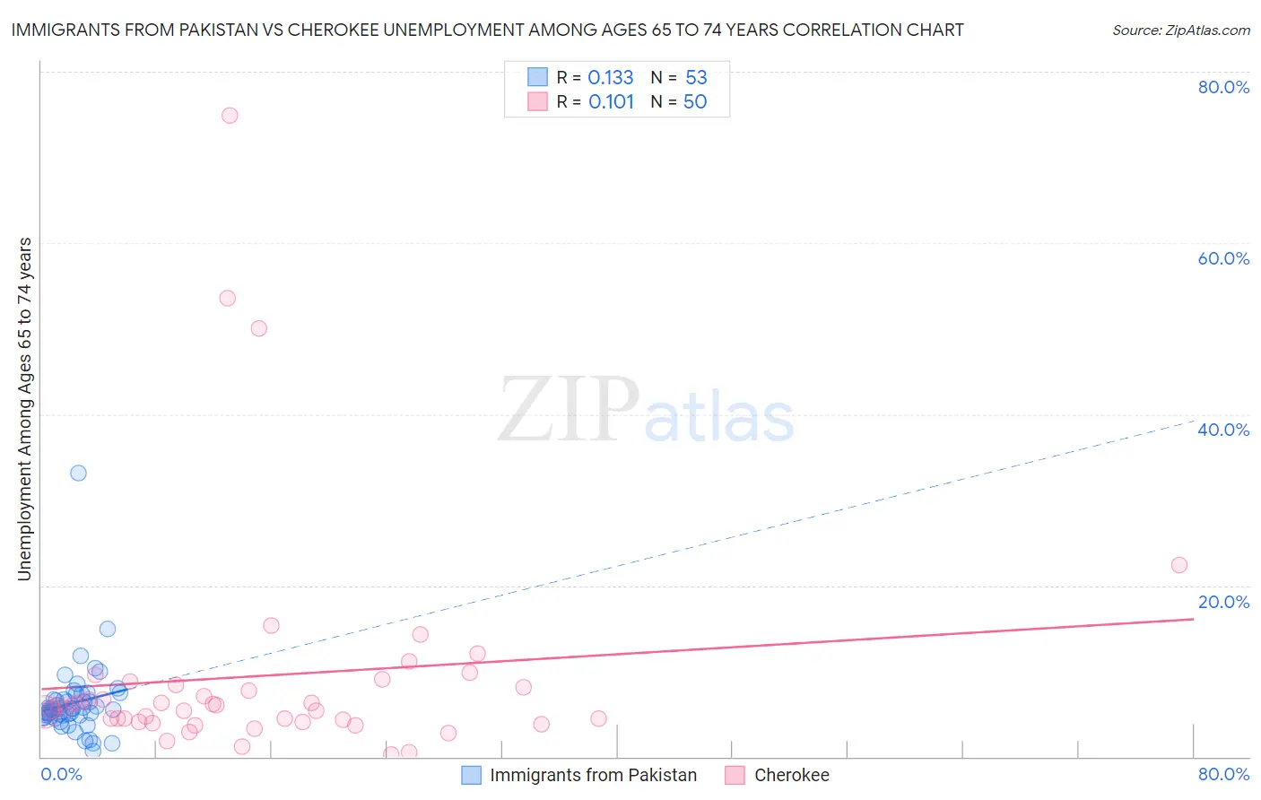 Immigrants from Pakistan vs Cherokee Unemployment Among Ages 65 to 74 years