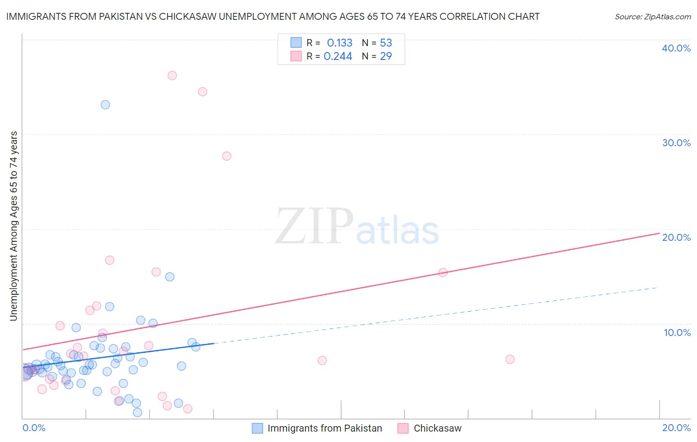 Immigrants from Pakistan vs Chickasaw Unemployment Among Ages 65 to 74 years