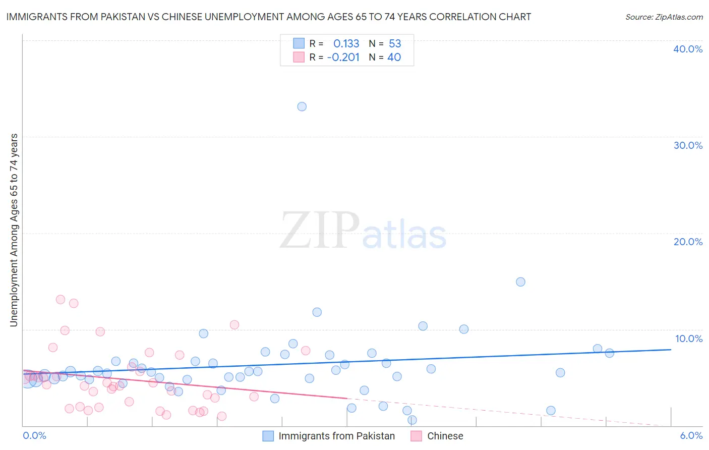 Immigrants from Pakistan vs Chinese Unemployment Among Ages 65 to 74 years