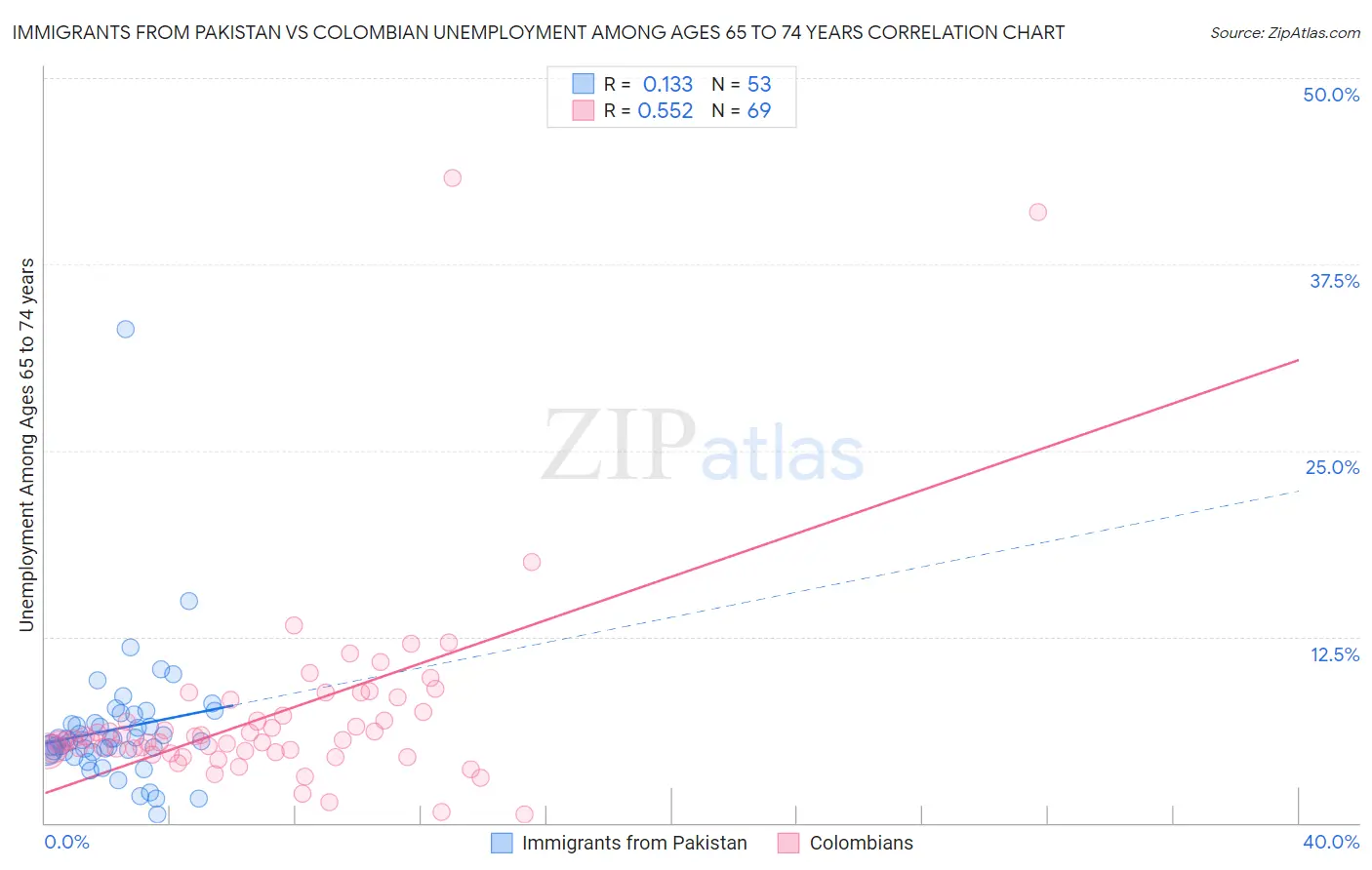 Immigrants from Pakistan vs Colombian Unemployment Among Ages 65 to 74 years