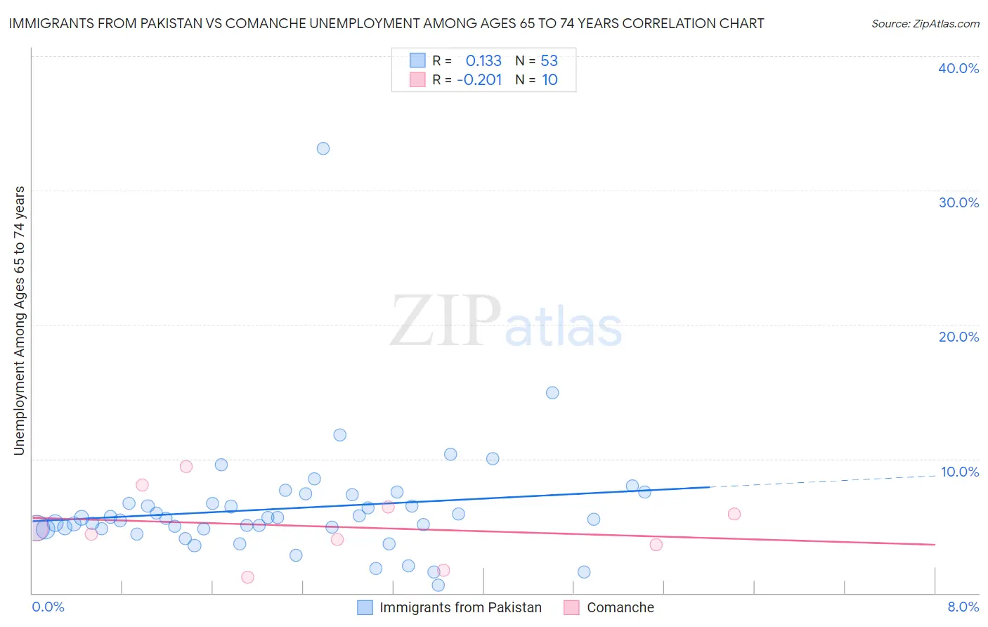 Immigrants from Pakistan vs Comanche Unemployment Among Ages 65 to 74 years