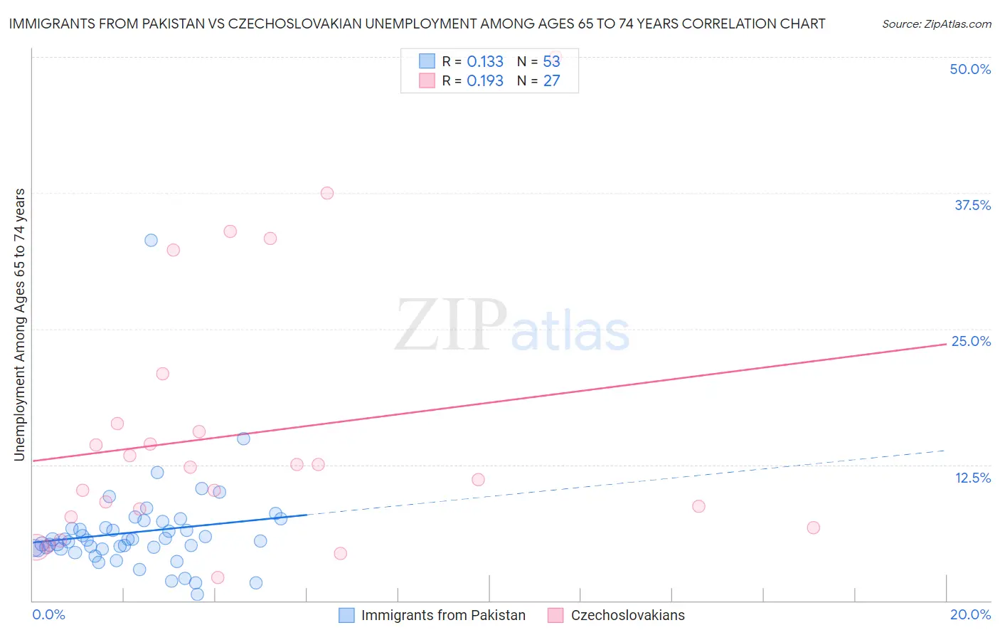 Immigrants from Pakistan vs Czechoslovakian Unemployment Among Ages 65 to 74 years