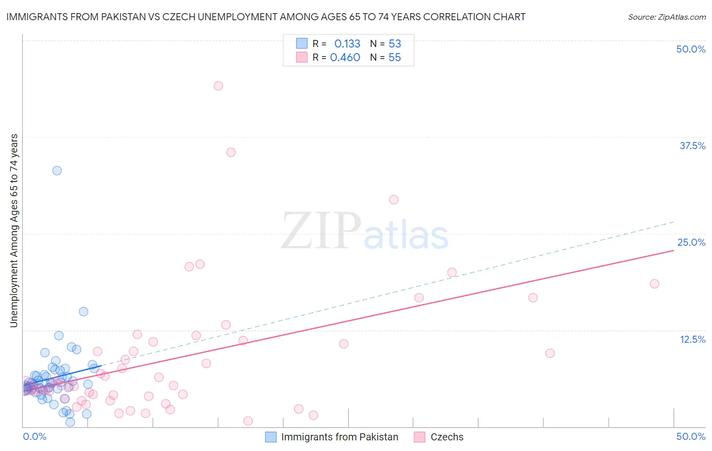 Immigrants from Pakistan vs Czech Unemployment Among Ages 65 to 74 years