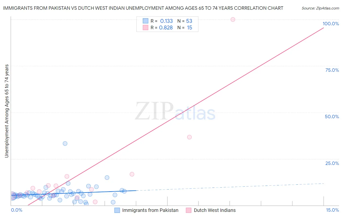 Immigrants from Pakistan vs Dutch West Indian Unemployment Among Ages 65 to 74 years