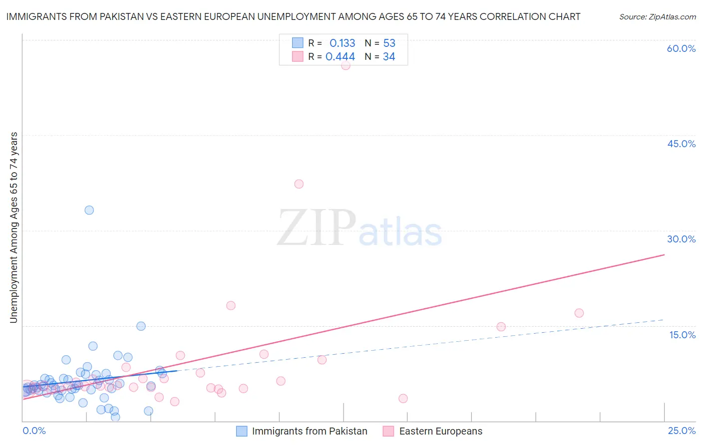 Immigrants from Pakistan vs Eastern European Unemployment Among Ages 65 to 74 years