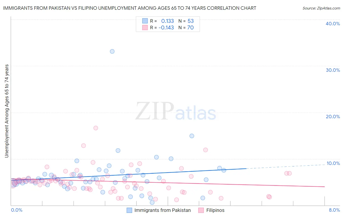 Immigrants from Pakistan vs Filipino Unemployment Among Ages 65 to 74 years